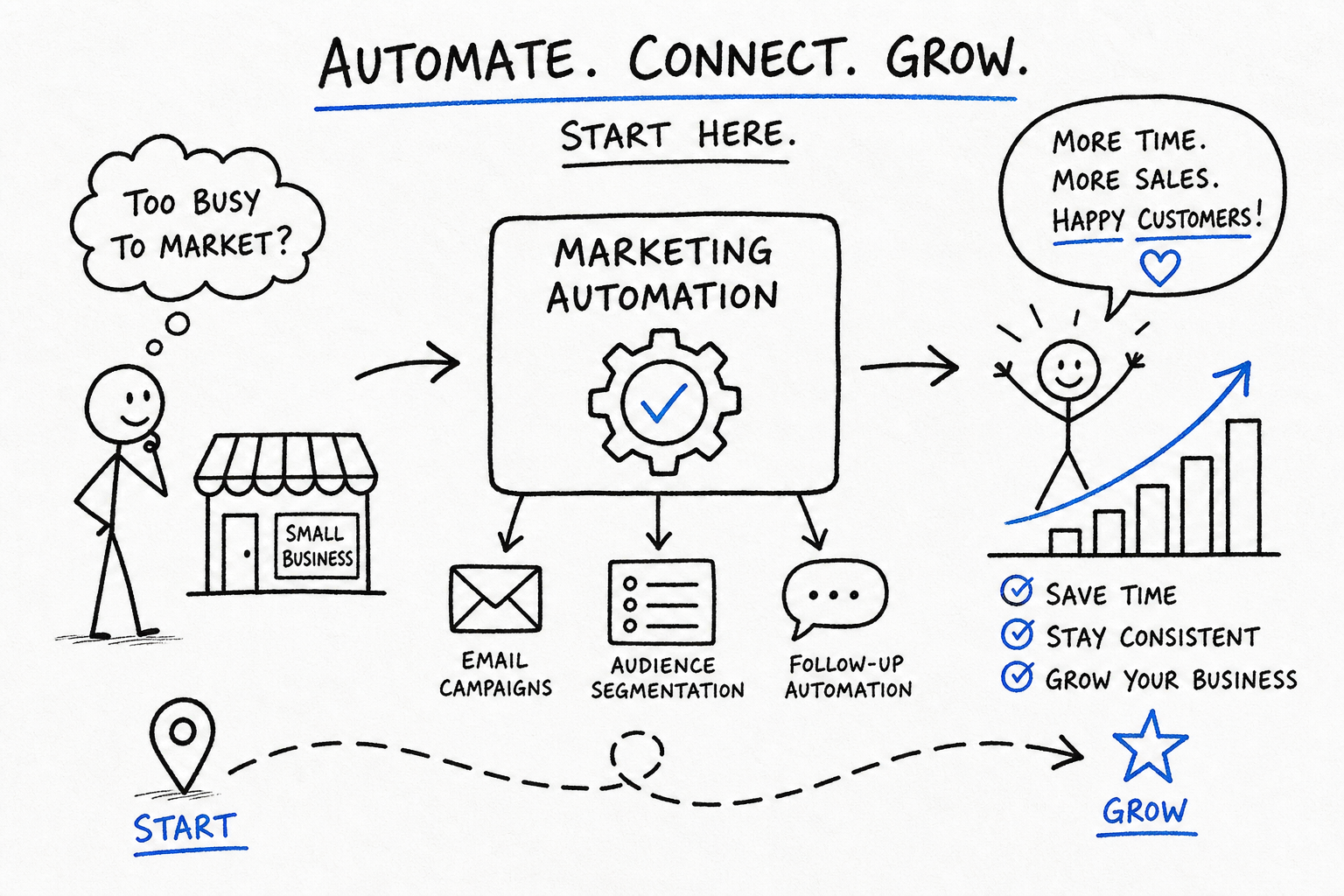 Marketing automation for small businesses: start here